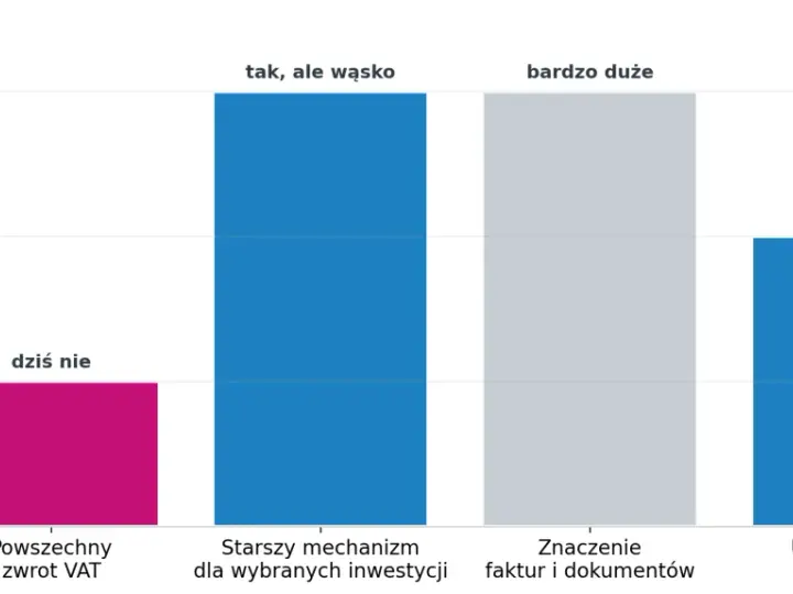 Wykres słupkowy porównuje różne aspekty zwrotu VAT przy budowie domu. Najniższy jest "Powszechny zwrot VAT", oznaczony jako "dziś nie".
