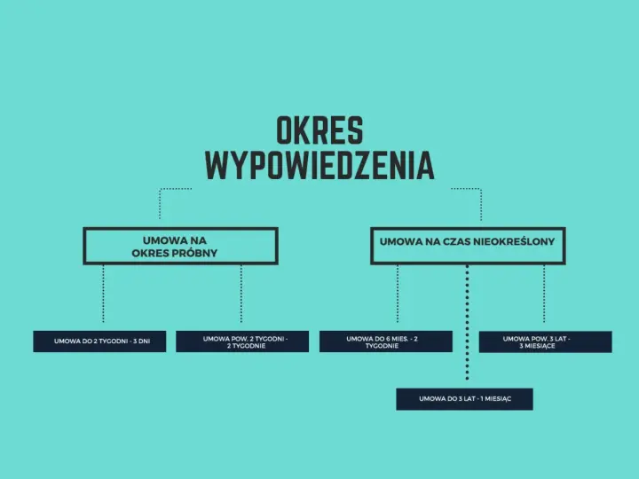 Schemat pokazuje, jak liczyć okres wypowiedzenia dla umów na okres próbny i czas nieokreślony, uwzględniając różne długości zatrudnienia.