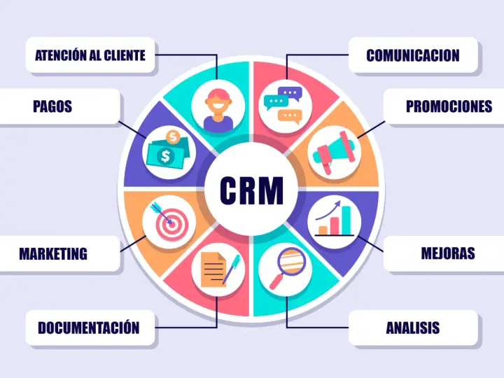 Diagrama circular que explica qué es crm software, mostrando sus funciones: atención al cliente, comunicación, promociones, mejoras, análisis, documentación, marketing y pagos.