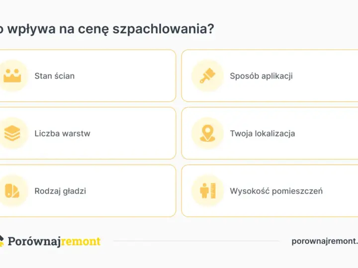Czynniki wpływające na cenę szpachlowania: stan ścian, liczba warstw, rodzaj gładzi, sposób aplikacji, lokalizacja i wysokość pomieszczeń.