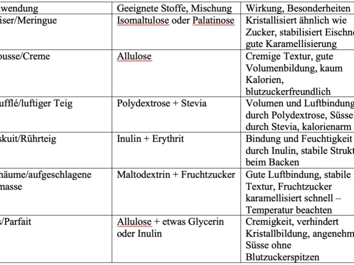 Tabelle zeigt Anwendungen von Süßungsmitteln. Für Eis/Parfait wird Allulose oder Inulin empfohlen, um Cremigkeit zu erzielen und Kristallbildung zu verhindern.