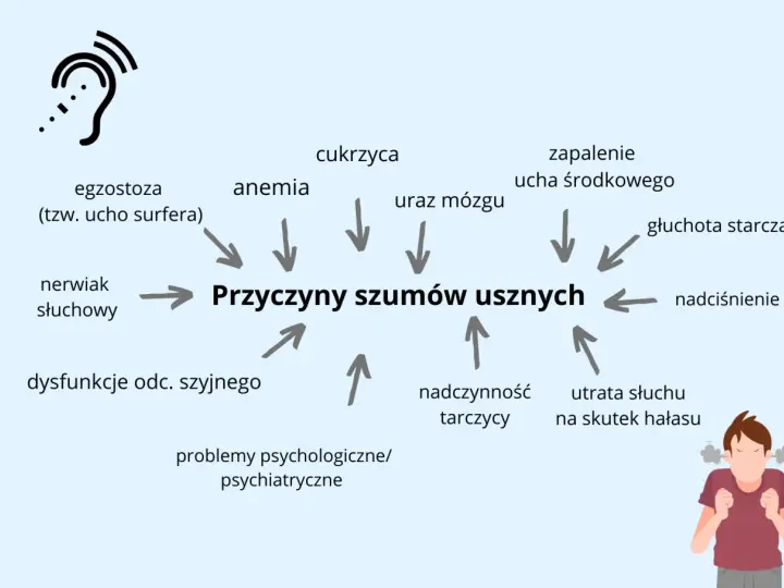 Schemat przyczyn szumów usznych z ikoną ucha i schematyczną postacią.