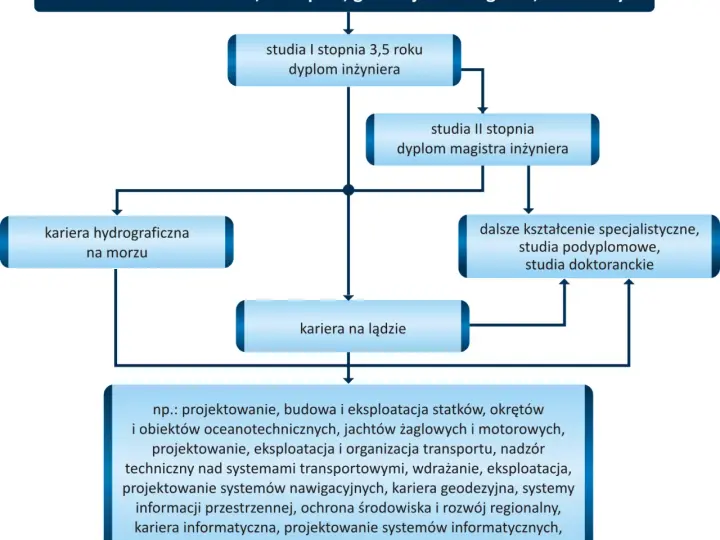 Jakie studia wybrać, aby zostać geodetą? Wymagania i ścieżki kariery