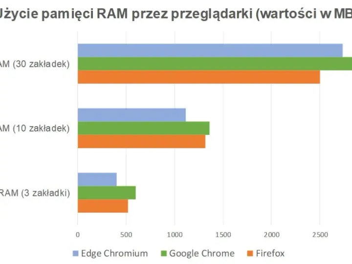 Która przeglądarka zużywa najmniej RAM? Sprawdź najlepsze opcje