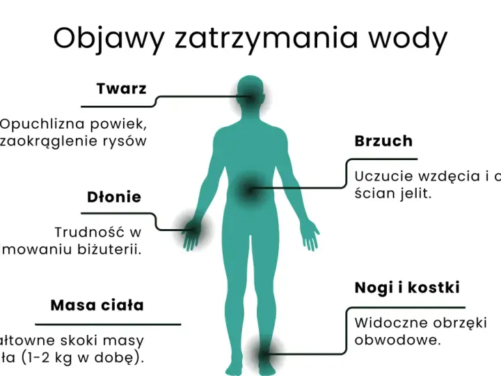 Objawy zatrzymania wody w organizmie: opuchlizna twarzy, trudność w zdejmowaniu biżuterii, wzdęcia, nagłe skoki wagi, obrzęki nóg i kostek.