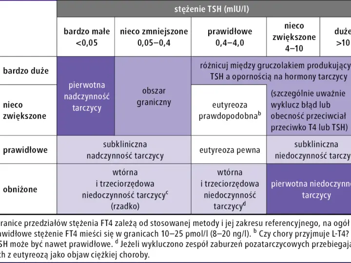 Tabela diagnostyczna: stężenie FT4 i TSH. Określa stany tarczycy, od pierwotnej nadczynności po niedoczynność, uwzględniając poziomy ft3, ft4 i tsh.