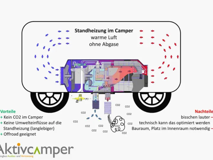 Schema einer Standheizung im Camper: warme Luft ohne Abgase. Vorteile: kein CO2, langlebig, offroad. Nachteile: lauter, Platzbedarf. Die Standheizung Einbau Kosten sind hier nicht aufgeführt.