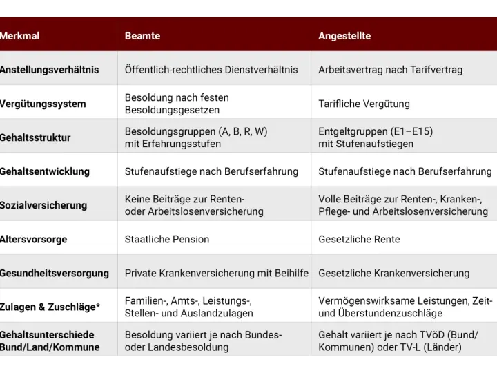 Tabelle vergleicht Merkmale von Beamten und Angestellten. Bei Angestellten sind Entgeltgruppen (E1-E15) mit Stufenaufstiegen relevant, wie bei entgeltgruppe 6 tvöd.