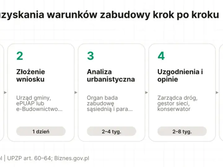Procedura uzyskania warunków zabudowy krok po kroku: mapa, wniosek, analiza, uzgodnienia, decyzja WZ. Sprawdź, co potrzebne do uzyskania warunków zabudowy.
