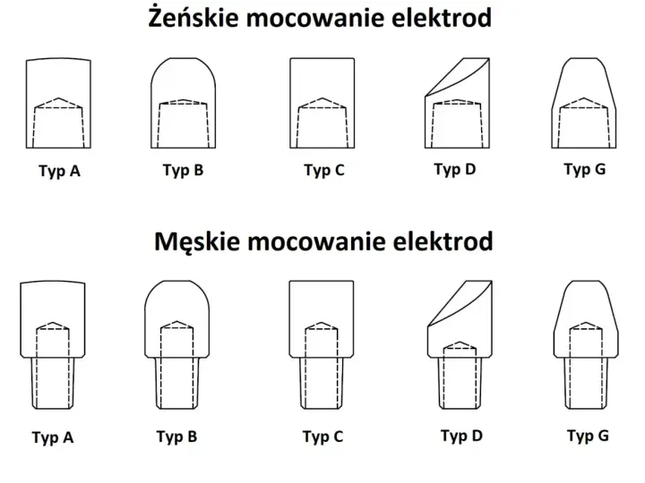 Różne rodzaje elektrod: żeńskie i męskie mocowania, typy A, B, C, D, G.