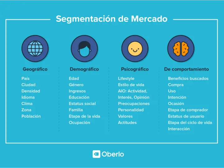 Guía visual para saber como hacer una segmentación de mercado: geográfica, demográfica, psicográfica y de comportamiento.