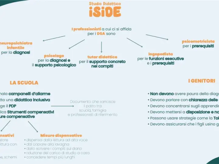 Schema su DSA e ADHD: professionisti, scuola e genitori collaborano per supportare gli studenti. Strumenti compensativi e misure dispensative aiutano nell'apprendimento.