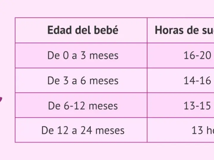 Un bebé de 2 meses duerme plácidamente. La tabla muestra que los bebés de 0-3 meses duermen 16-20 horas diarias.