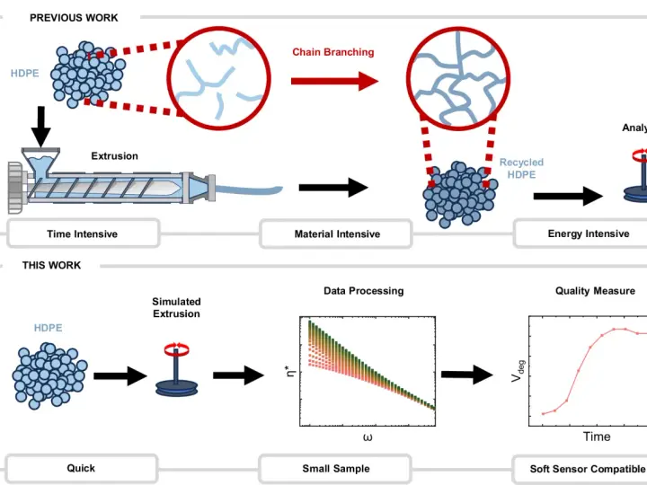 Diagram shows two methods for analyzing HDPE. Previous work involves extrusion and chain branching, while this work uses simulated extrusion, data processing, and quality measurement for a faster application of plastic analysis.