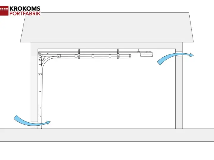 Schema över garageport med motor och skenor. Blå pilar indikerar luftflöde för ventilation garage.