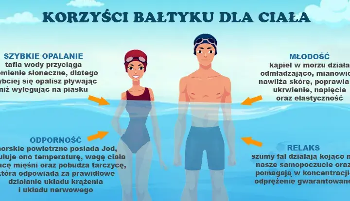 Temperatura wody w Bałtyku: Co musisz wiedzieć przed urlopem?