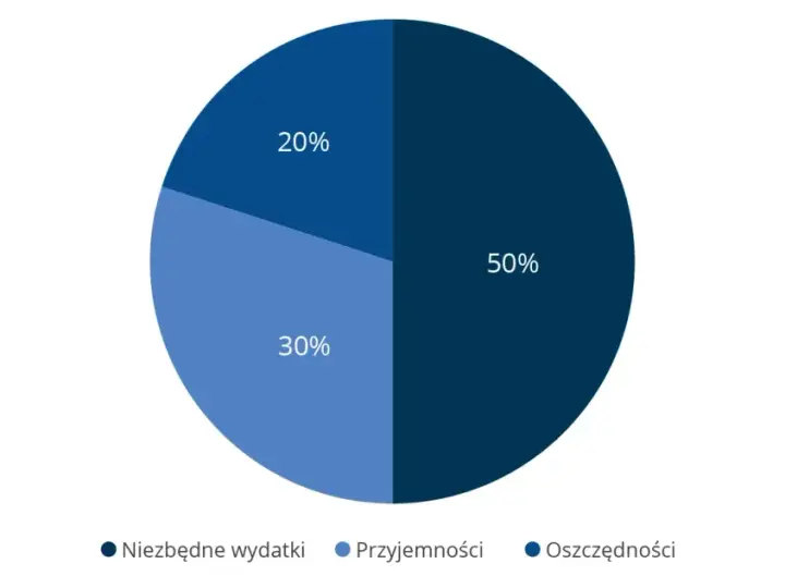 Wykres kołowy pokazuje podział wydatków: 50% na oszczędności, 30% na przyjemności, 20% na niezbędne wydatki. To pokazuje ekstremalne sposoby na oszczędzanie.