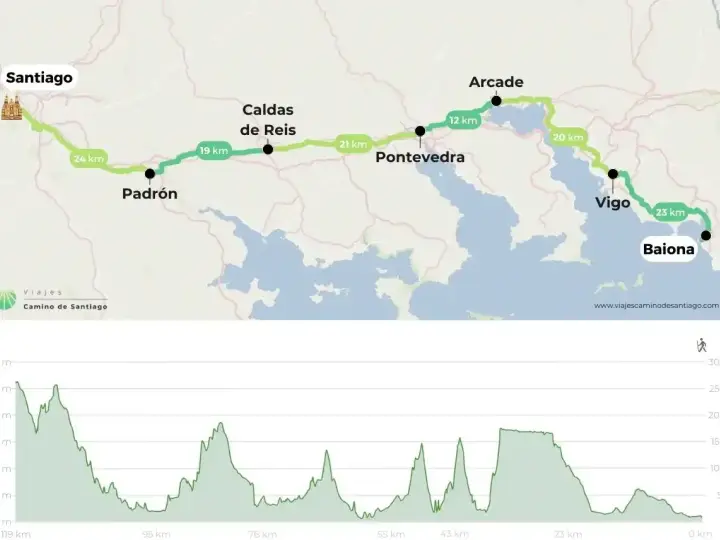 Mapa del **camino portugués desde Baiona** a Santiago, con perfil de altitud. Muestra la ruta costera pasando por Vigo y Pontevedra.