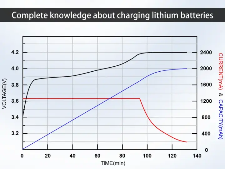 Grafico mostra tensione, corrente e capacità durante la carica di una batteria al litio. Indica a che percentuale caricare la batteria per ottimizzare le prestazioni.