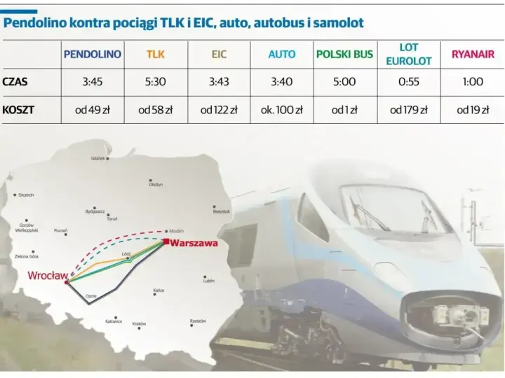 Porównanie cen i czasu podróży: Pendolino, TLK, EIC, auto, autobus, samolot. Promocje na podróże!