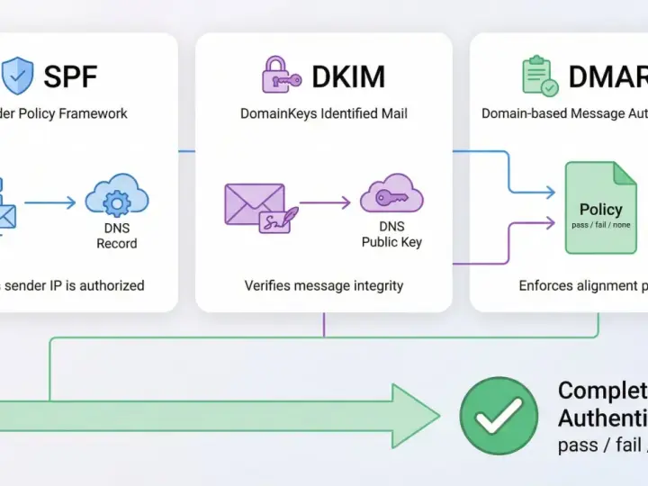 Schéma illustrant SPF, DKIM et DMARC pour l'analyse de l'entête mail. Vérification de l'expéditeur, de l'intégrité et de la politique d'alignement pour une authentification complète.