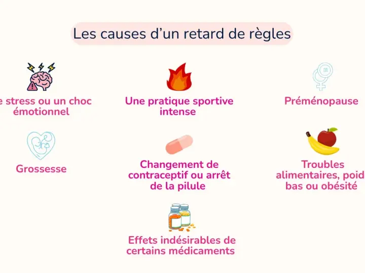 Le stress o uno shock emotivo può causare ritardi, il ciclo può saltare un mese per lo stress. Altre cause: gravidanza, sport intenso, farmaci.