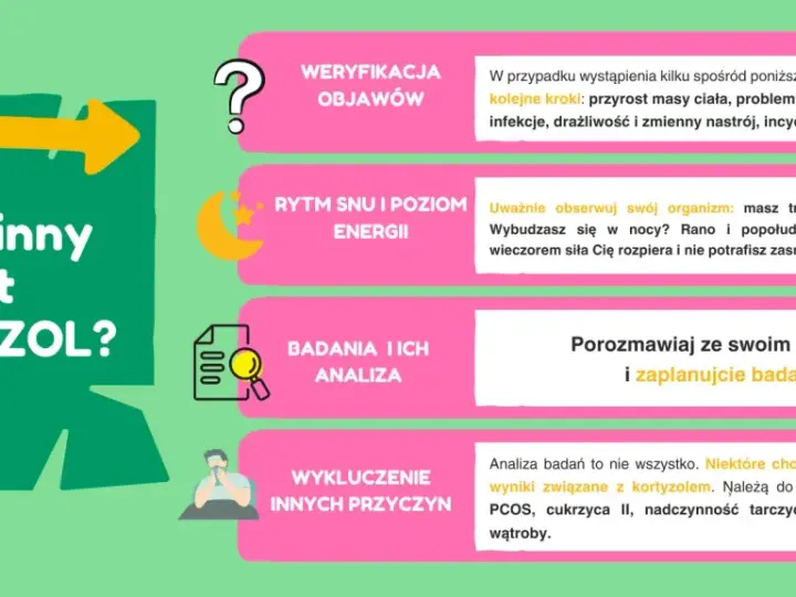 Grafika pyta "Czy winny jest KORTYZOL?". Wskazuje objawy, problemy ze snem, energią i zachęca do badań, by wykluczyć inne przyczyny.