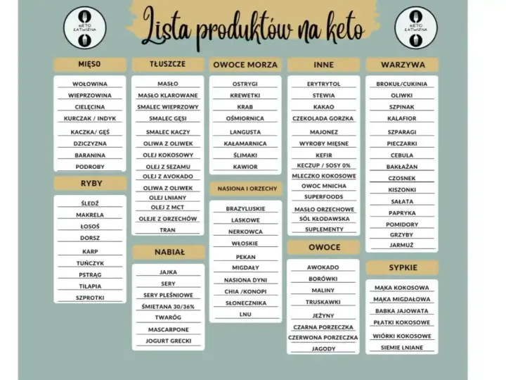 Lista produktów na keto: mięso, ryby, nabiał, tłuszcze, owoce morza, nasiona i orzechy, owoce, inne, sypkie. Idealna dla osób na diecie, w tym bataty na keto.