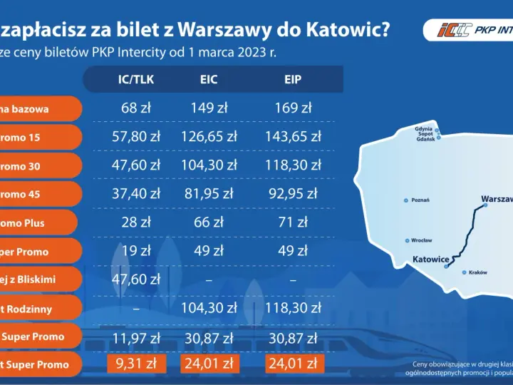 Tabela cen biletów PKP Intercity na trasie Katowice-Warszawa. Sprawdź, ile zapłacisz za pociąg!