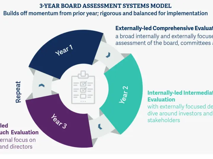 A 3-year board assessment systems model showing a cyclical process of evaluations: externally-led comprehensive, internally-led intermediate, and internally-led lighter touch.