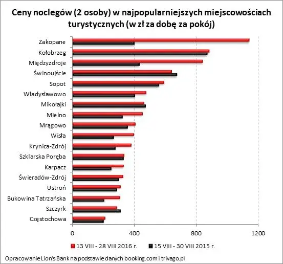 Ile kosztuje nocleg w Zakopanem? Poradnik: ceny i jak oszczędzić