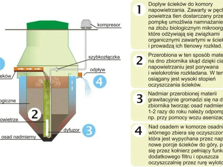 Schemat oczyszczalni biologicznej: dopływ ścieków, złoże biologiczne, powietrze z dyfuzora, osad nadmierny i odpływ oczyszczonej wody.