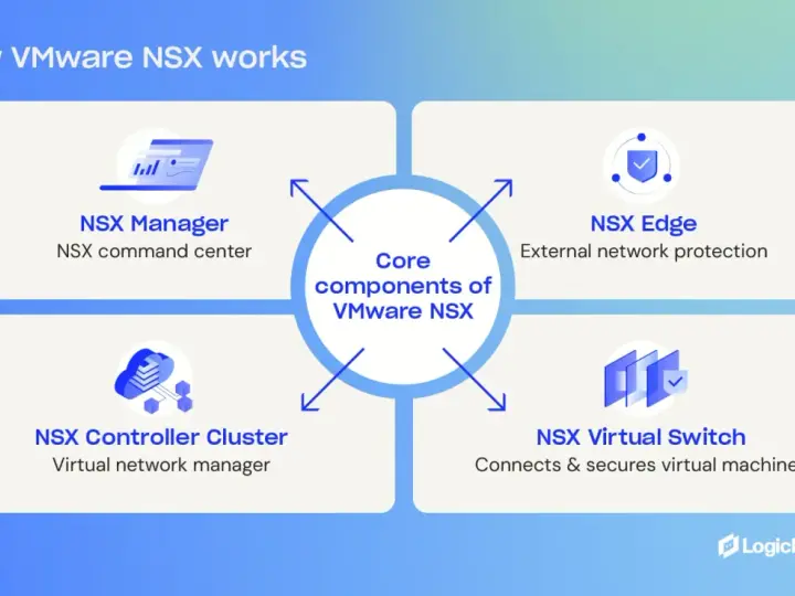 Diagram showing how VMware NSX works, detailing its core components: NSX Manager, NSX Edge, NSX Controller Cluster, and NSX Virtual Switch.