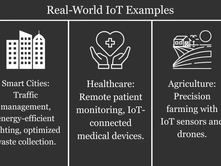 Real-world IoT examples: Smart Cities for traffic management, Healthcare for remote monitoring with IoT devices, and Agriculture for precision farming using IoT sensors and drones.