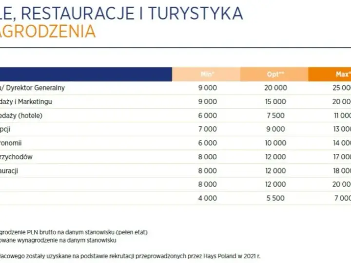 Ile zarabia pracownik hotelu? Zaskakujące różnice w wynagrodzeniach