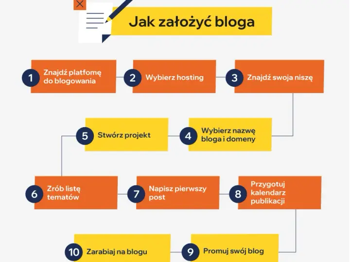 Jak założyć bloga za darmo i uniknąć najczęstszych błędów