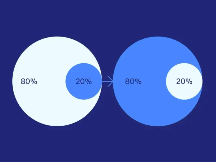 Diagramma che illustra il principio di Pareto: il 20% degli sforzi genera l'80% dei risultati.