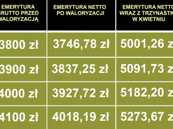 Tabela pokazuje emerytury brutto i netto po waloryzacji oraz z trzynastką w kwietniu. Najniższa emerytura 2025 brutto to 3800 zł.