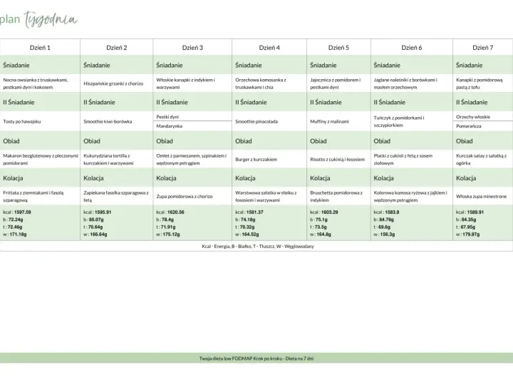 Tabela z planem diety low FODMAP na 7 dni, z podziałem na śniadanie, II śniadanie, obiad i kolację.