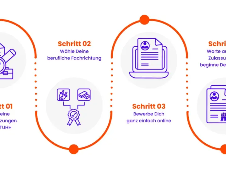 Schritt-für-Schritt-Anleitung, wie man sich an einer Uni bewirbt: Voraussetzungen prüfen, Fachrichtung wählen, online bewerben, auf Zulassung warten.