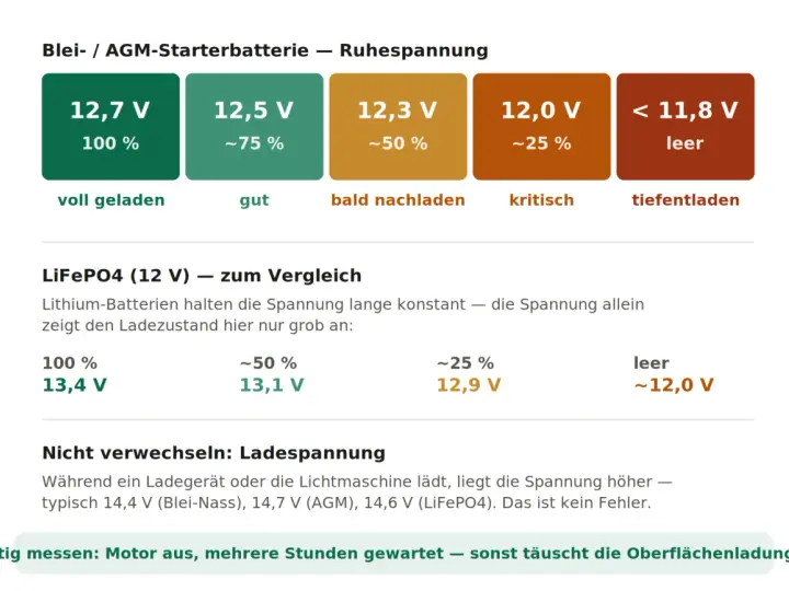 Blei-AGM-Batterie: 12,7V voll geladen, 12,0V kritisch. LiFePO4: 13,4V voll, 12,0V leer. Die autobatterie spannung zeigt den Zustand.