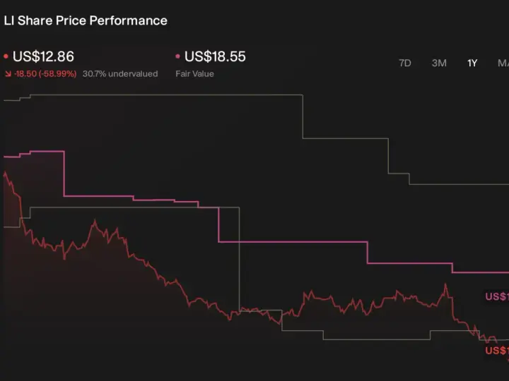 Wykres akcji LI: cena US$12.86 (30.7% niedowartościowana) i wartość godziwa US$18.55.