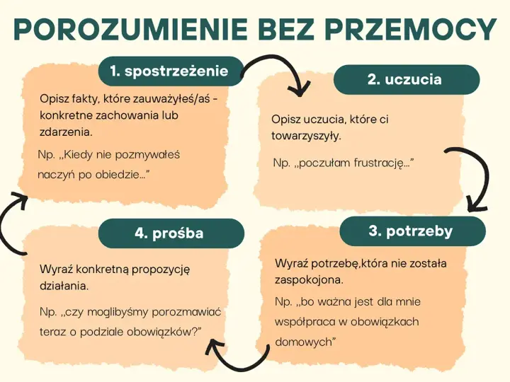 Schemat komunikacji bez przemocy: 1. spostrzeżenie, 2. uczucia, 3. potrzeby, 4. prośba. Pomaga wyrażać siebie i budować porozumienie.