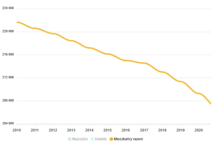 Radom: Ilu mieszkańców? Aktualne dane, trendy i prognozy GUS