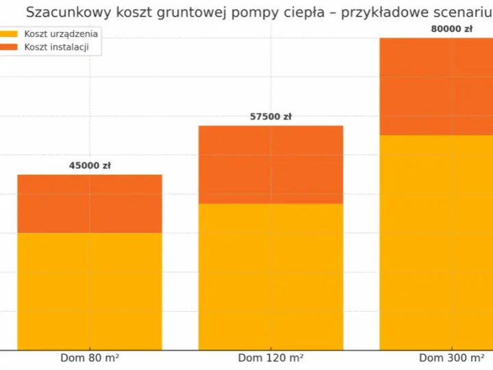 Ile kosztuje pompa ciepła? Sprawdź, co wpływa na cenę i oszczędności