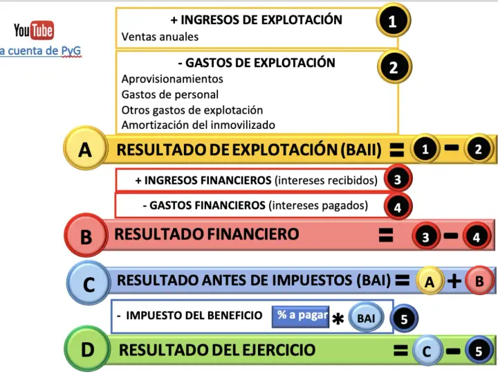 Diagrama de la cuenta de perdidas y ganancias pgc: ingresos y gastos de explotación, financieros, BAI y resultado del ejercicio.