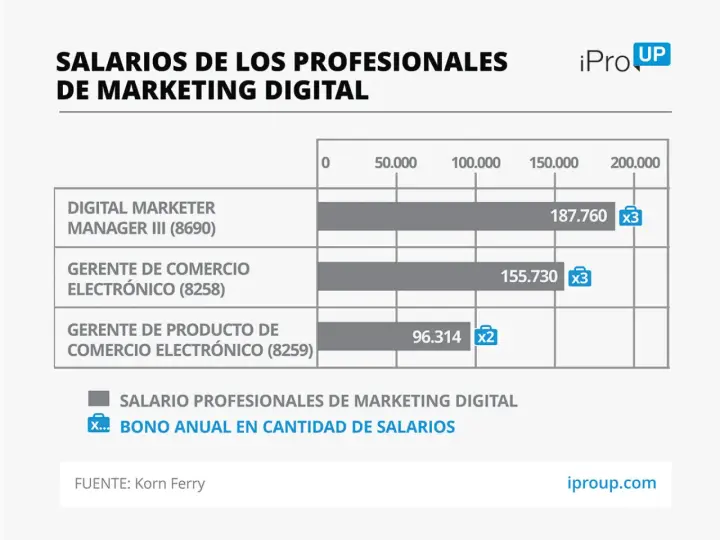 Gráfico de barras muestra salarios de puestos de marketing digital: Digital Marketer Manager III (187.760), Gerente de Comercio Electrónico (155.730) y Gerente de Producto de Comercio Electrónico (96.314).