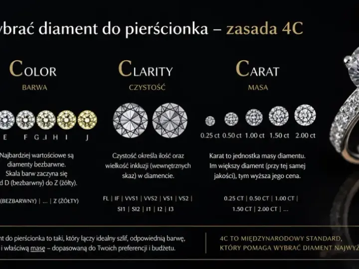 Jak rozpoznać diament w pierścionku? Poznaj zasadę 4C: szlif, barwę, czystość i masę (karat), by wybrać idealny kamień.