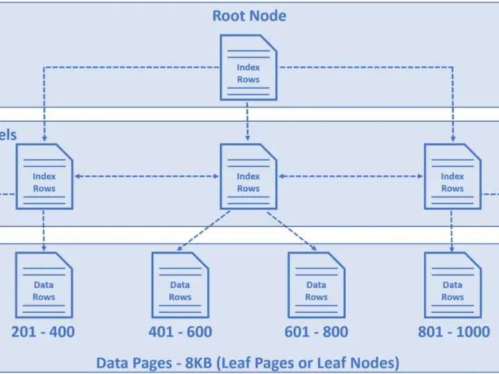 Struktur eines SQL-Index: Root-Knoten, Zwischenebenen mit Indexzeilen und Datenknoten (Leaf Pages) für Datenzeilen.