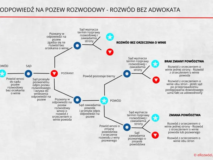 Odpis pozwu rozwodowego: 14 dni na odpowiedź. Jak odzyskać kontrolę?